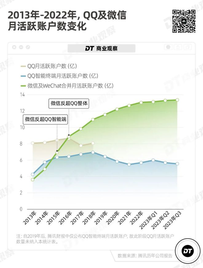 QQ的智能终端月活跃账户数（下面统一简称为“月活数”）仅占微信四成，为5.58亿