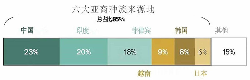 最新统计显示，中印两个族裔的人口数量大致相同，均为500万左右